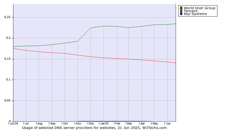 Historical trends in the usage of World Host Group vs. Tencent vs. Key-Systems