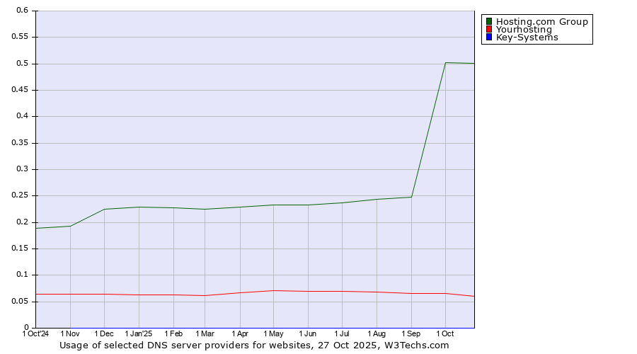 Historical trends in the usage of Hosting.com Group vs. Yourhosting vs. Key-Systems