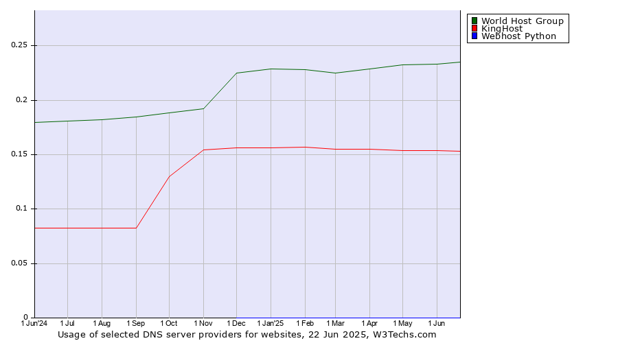 Historical trends in the usage of World Host Group vs. KingHost vs. Webhost Python