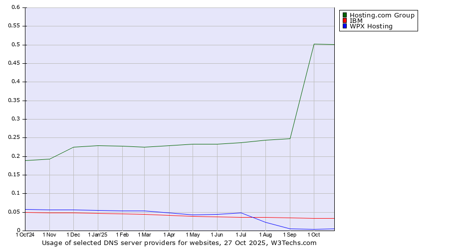 Historical trends in the usage of Hosting.com Group vs. IBM vs. WPX Hosting