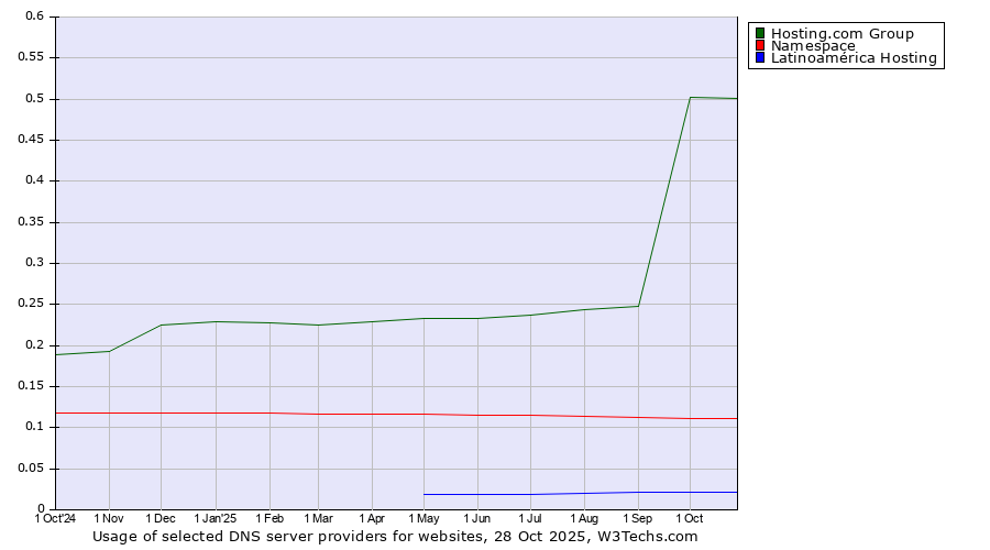 Historical trends in the usage of Hosting.com Group vs. Namespace vs. Latinoamérica Hosting