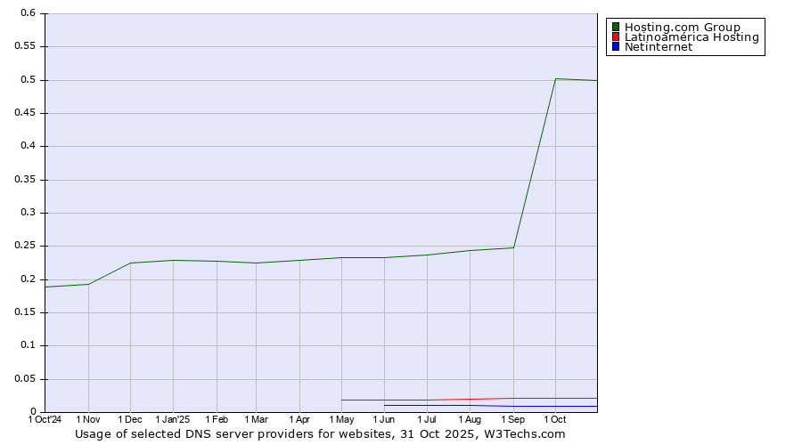 Historical trends in the usage of Hosting.com Group vs. Latinoamérica Hosting vs. Netinternet