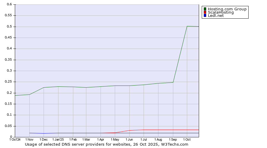 Historical trends in the usage of Hosting.com Group vs. ScalaHosting vs. Ledl.net