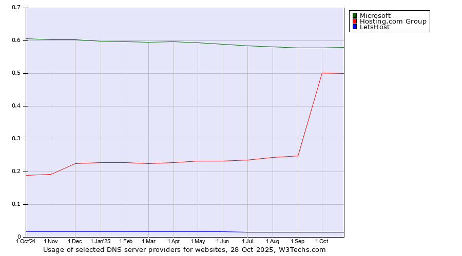 Historical trends in the usage of Microsoft vs. Hosting.com Group vs. LetsHost