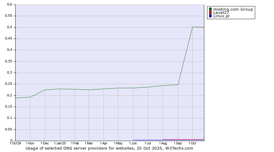 Historical trends in the usage of Hosting.com Group vs. Level27 vs. Linux.pl