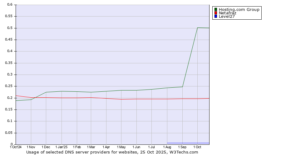 Historical trends in the usage of Hosting.com Group vs. Netafraz vs. Level27