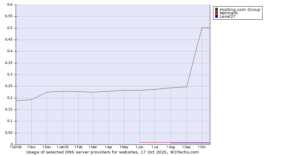 Historical trends in the usage of Hosting.com Group vs. Netmark vs. Level27