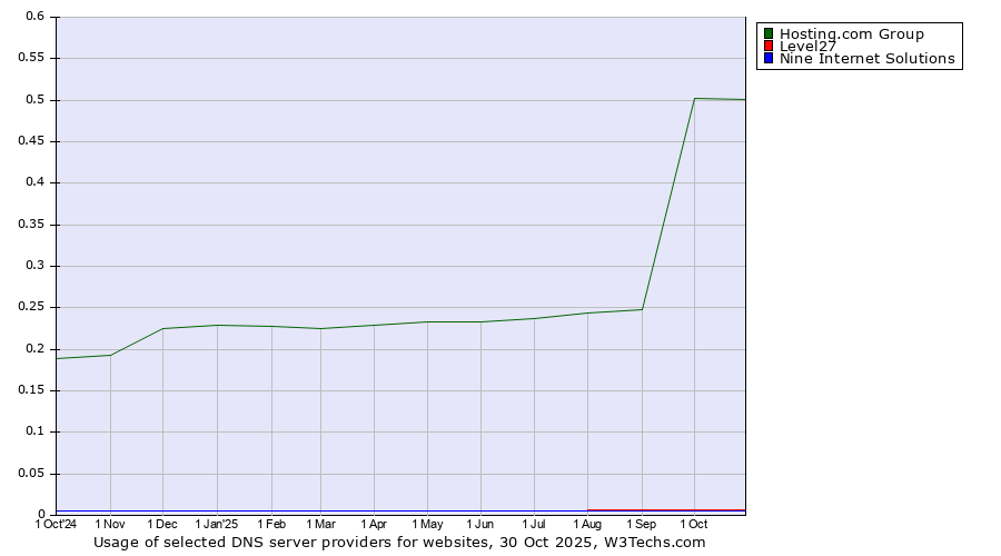 Historical trends in the usage of Hosting.com Group vs. Level27 vs. Nine Internet Solutions