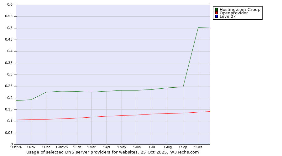 Historical trends in the usage of Hosting.com Group vs. Openprovider vs. Level27