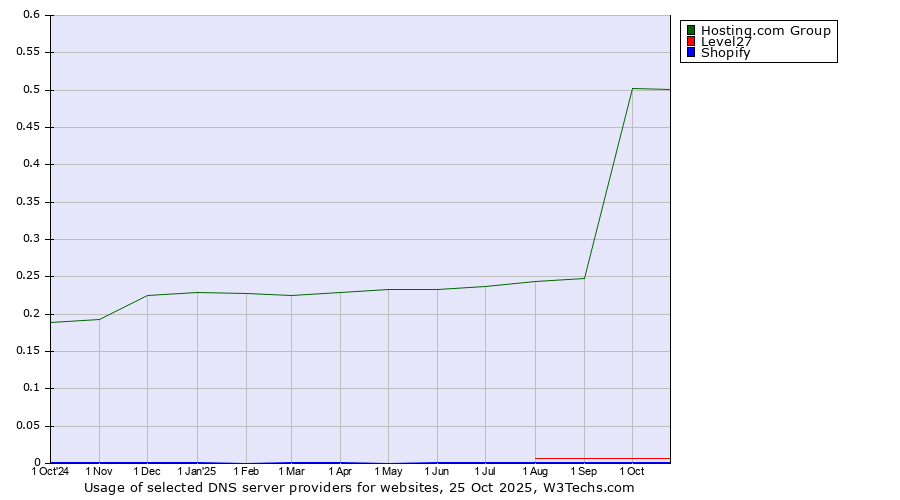 Historical trends in the usage of Hosting.com Group vs. Level27 vs. Shopify