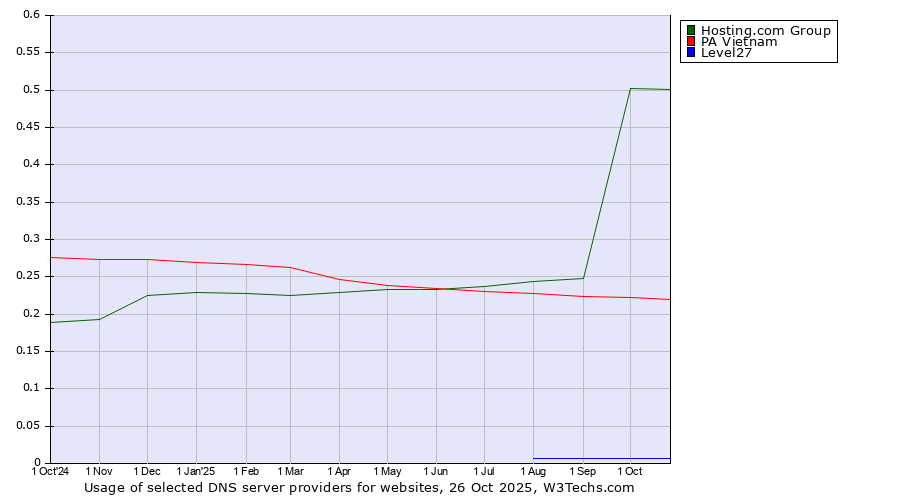 Historical trends in the usage of Hosting.com Group vs. PA Vietnam vs. Level27