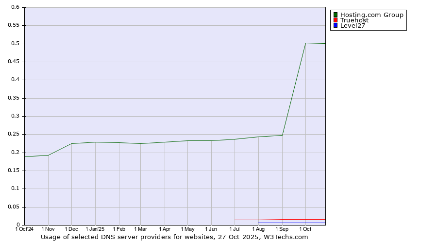 Historical trends in the usage of Hosting.com Group vs. Truehost vs. Level27