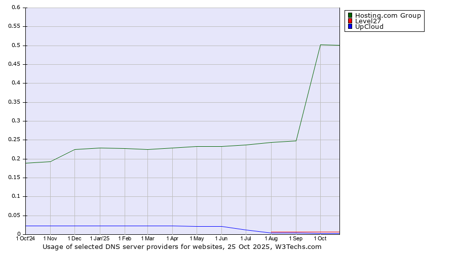Historical trends in the usage of Hosting.com Group vs. Level27 vs. UpCloud