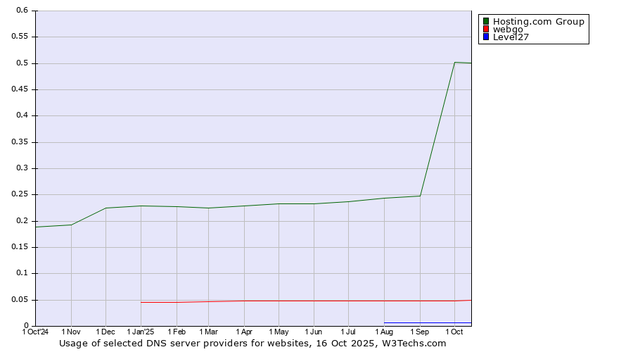 Historical trends in the usage of Hosting.com Group vs. webgo vs. Level27