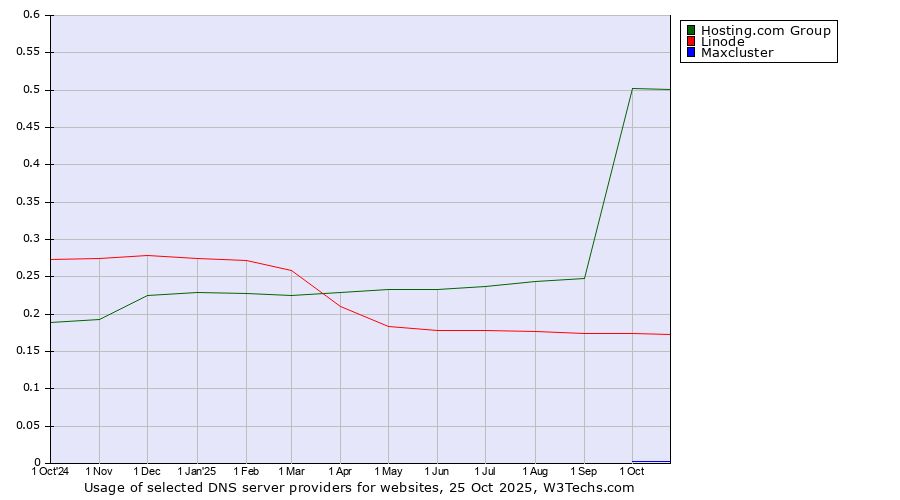 Historical trends in the usage of Hosting.com Group vs. Linode vs. Maxcluster