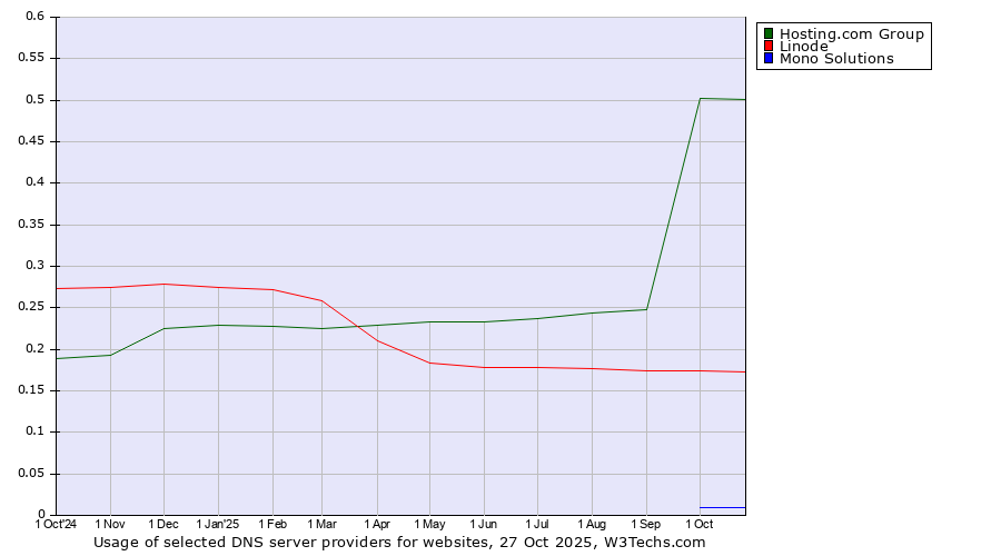Historical trends in the usage of Hosting.com Group vs. Linode vs. Mono Solutions