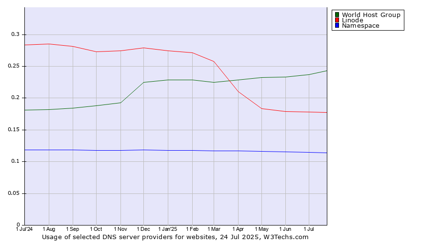 Historical trends in the usage of World Host Group vs. Linode vs. Namespace