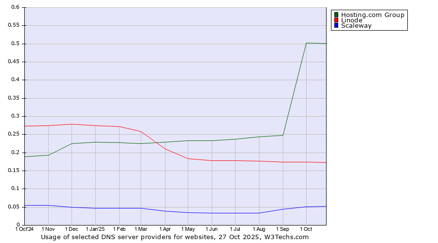 Historical trends in the usage of Hosting.com Group vs. Linode vs. Scaleway