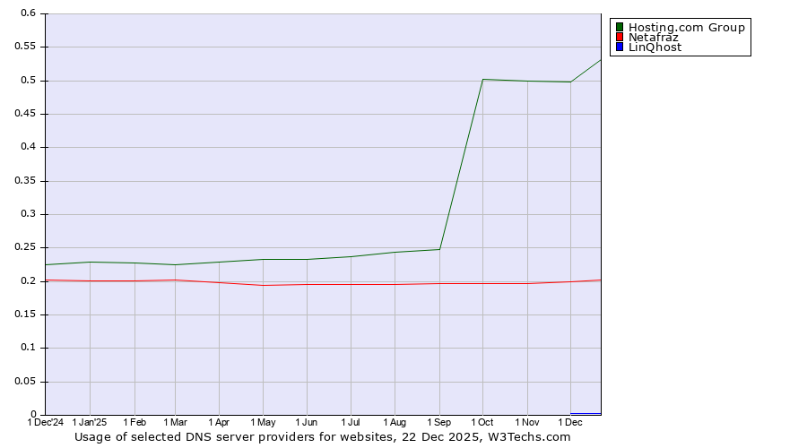 Historical trends in the usage of Hosting.com Group vs. Netafraz vs. LinQhost