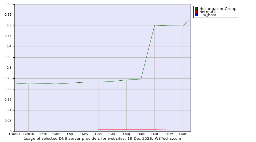 Historical trends in the usage of Hosting.com Group vs. Netmark vs. LinQhost