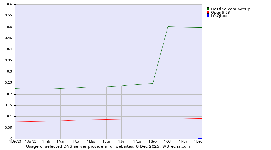 Historical trends in the usage of Hosting.com Group vs. OpenSRS vs. LinQhost