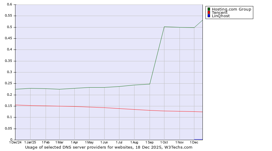 Historical trends in the usage of Hosting.com Group vs. Tencent vs. LinQhost