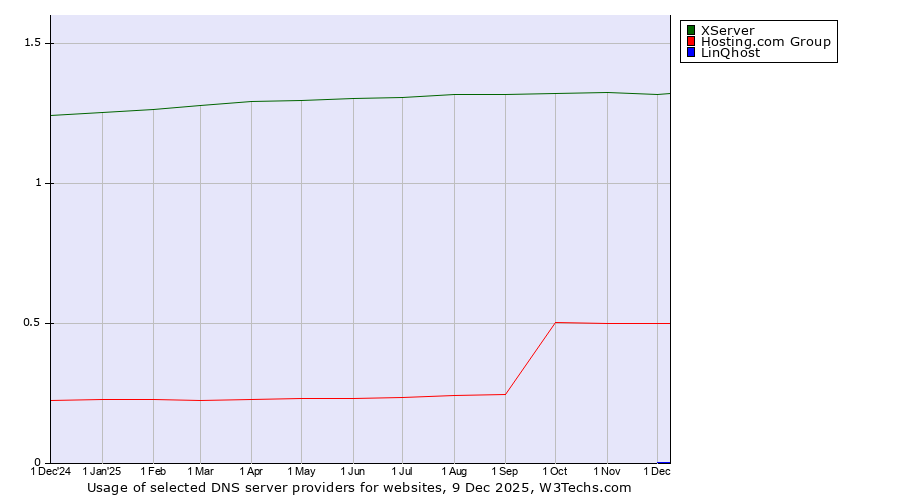 Historical trends in the usage of XServer vs. Hosting.com Group vs. LinQhost
