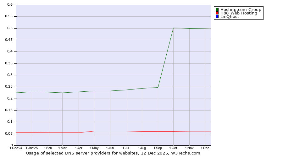 Historical trends in the usage of Hosting.com Group vs. H88 Web Hosting vs. LinQhost