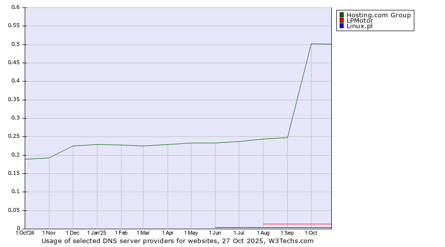 Historical trends in the usage of Hosting.com Group vs. LPMotor vs. Linux.pl