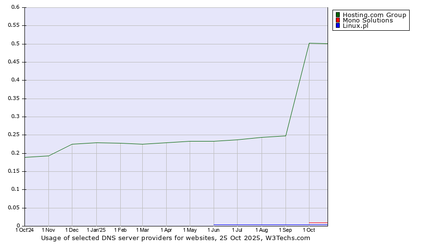 Historical trends in the usage of Hosting.com Group vs. Mono Solutions vs. Linux.pl
