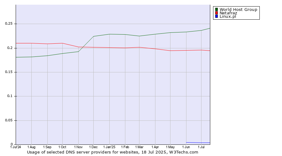 Historical trends in the usage of World Host Group vs. Netafraz vs. Linux.pl