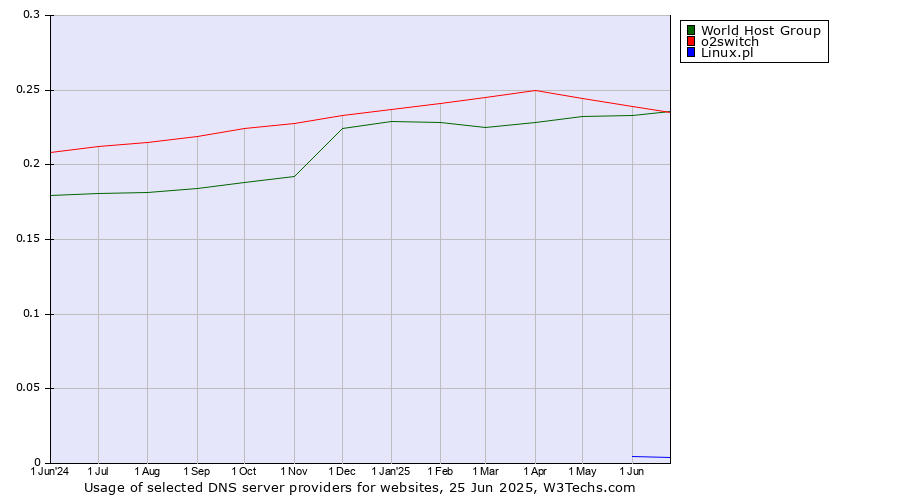 Historical trends in the usage of o2switch vs. World Host Group vs. Linux.pl