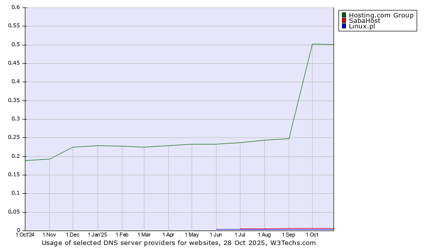 Historical trends in the usage of Hosting.com Group vs. SabaHost vs. Linux.pl