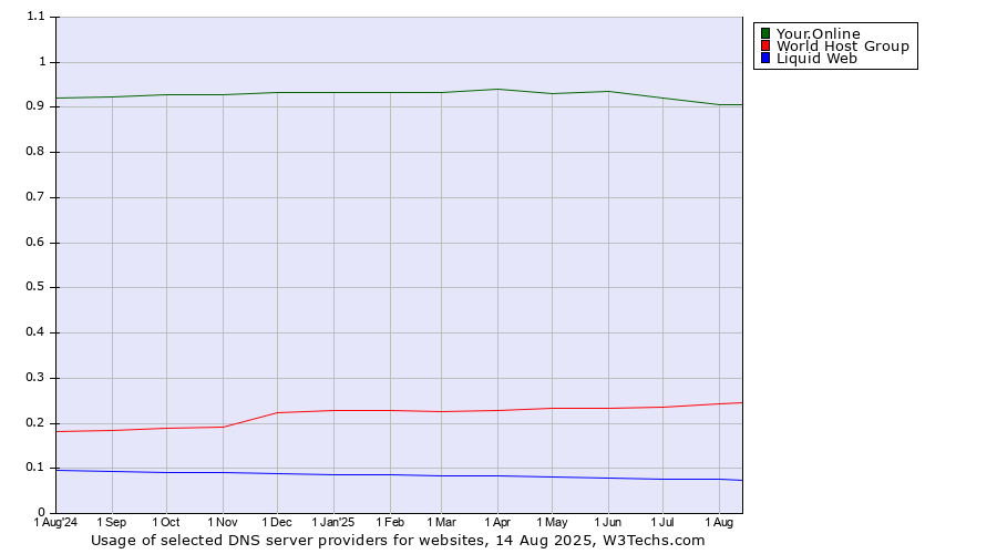 Historical trends in the usage of Your.Online vs. World Host Group vs. Liquid Web