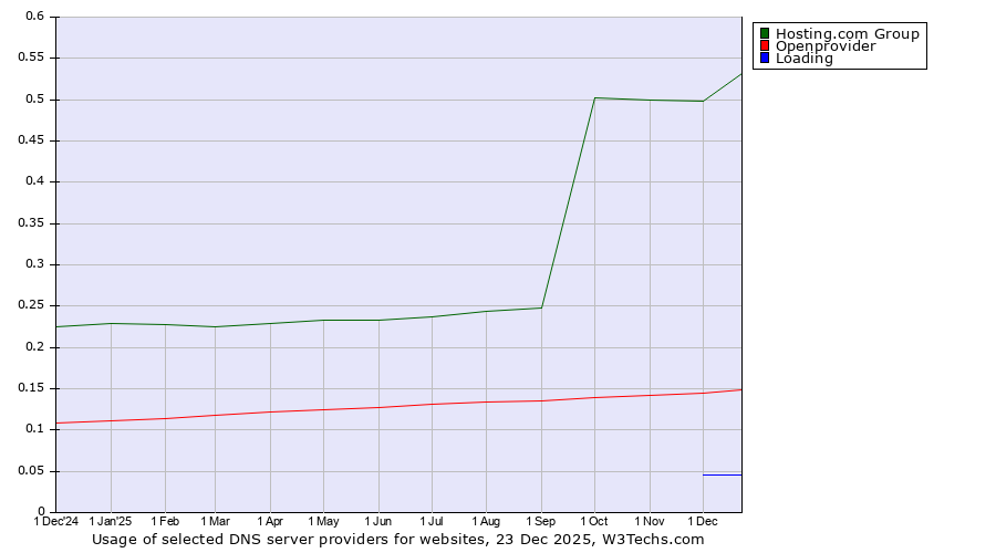 Historical trends in the usage of Hosting.com Group vs. Openprovider vs. Loading
