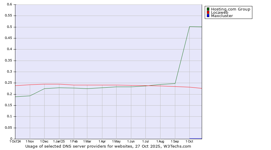Historical trends in the usage of Hosting.com Group vs. Locaweb vs. Maxcluster