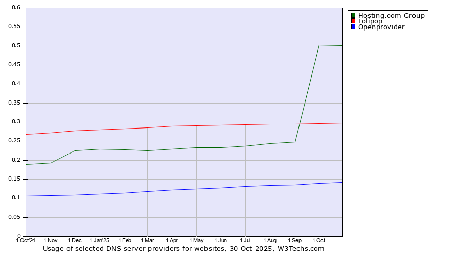 Historical trends in the usage of Hosting.com Group vs. Lolipop vs. Openprovider