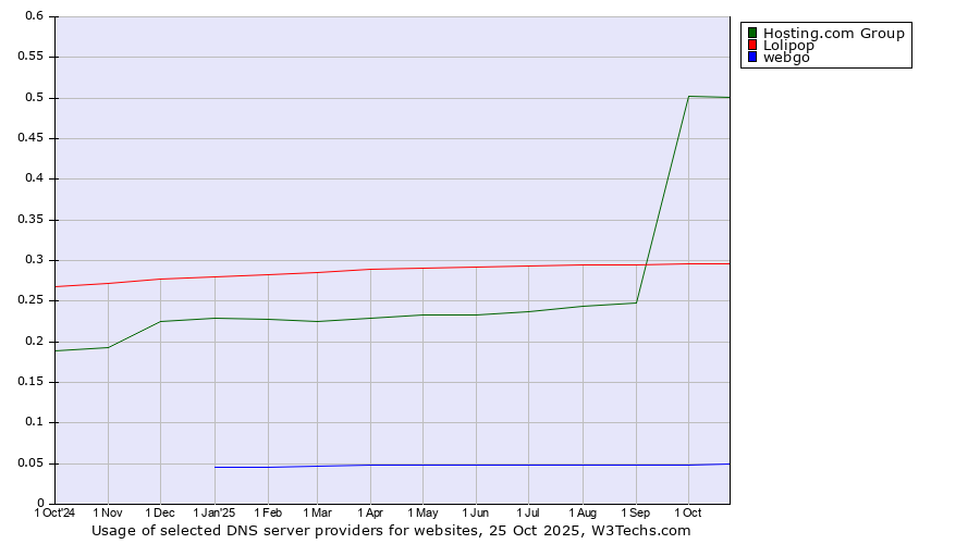 Historical trends in the usage of Hosting.com Group vs. Lolipop vs. webgo