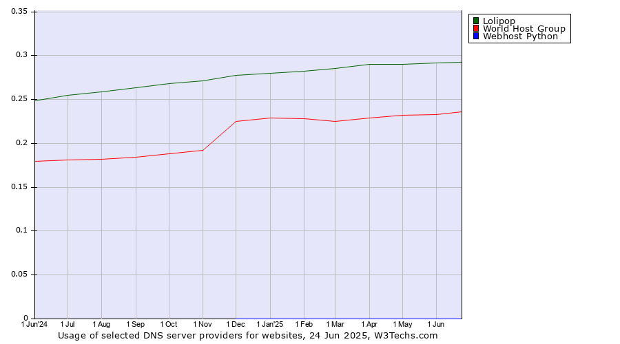 Historical trends in the usage of Lolipop vs. World Host Group vs. Webhost Python