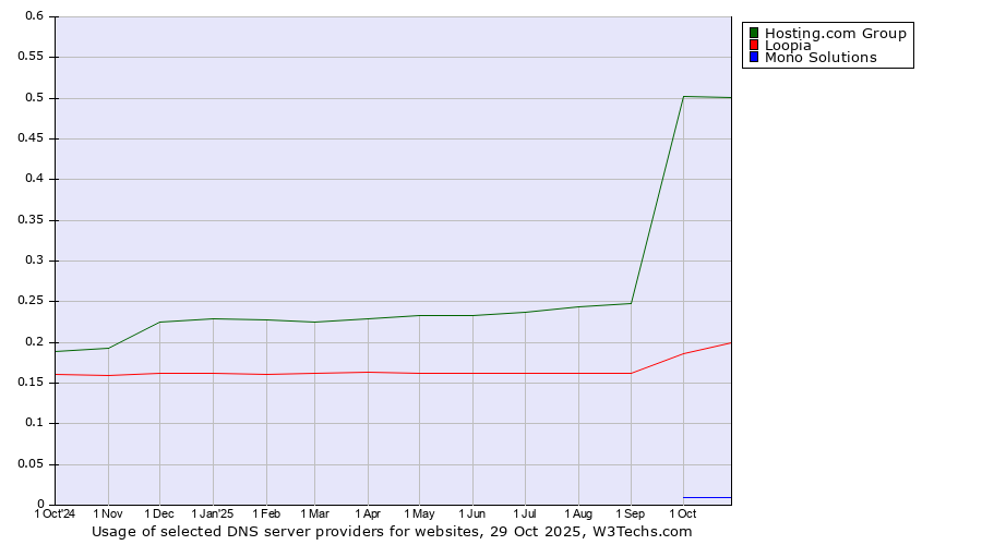 Historical trends in the usage of Hosting.com Group vs. Loopia vs. Mono Solutions