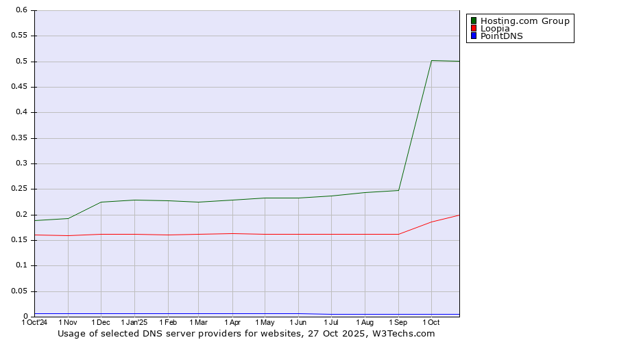 Historical trends in the usage of Hosting.com Group vs. Loopia vs. PointDNS