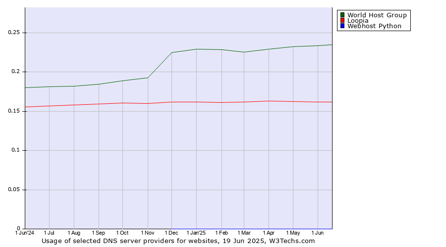 Historical trends in the usage of World Host Group vs. Loopia vs. Webhost Python