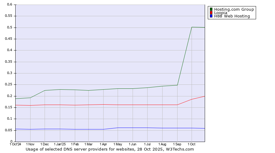 Historical trends in the usage of Hosting.com Group vs. Loopia vs. H88 Web Hosting