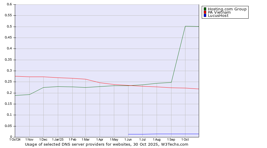 Historical trends in the usage of Hosting.com Group vs. PA Vietnam vs. LucusHost