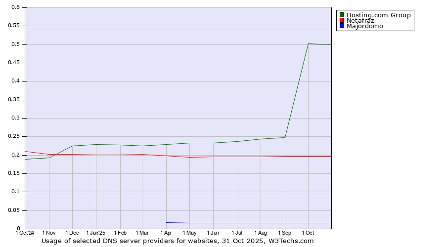 Historical trends in the usage of Hosting.com Group vs. Netafraz vs. Majordomo