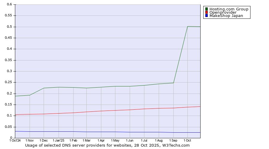 Historical trends in the usage of Hosting.com Group vs. Openprovider vs. MakeShop Japan