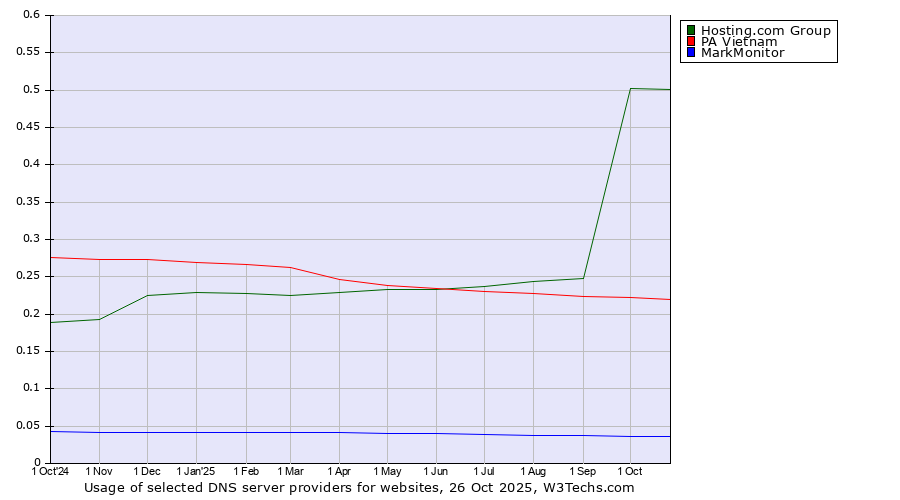 Historical trends in the usage of Hosting.com Group vs. PA Vietnam vs. MarkMonitor