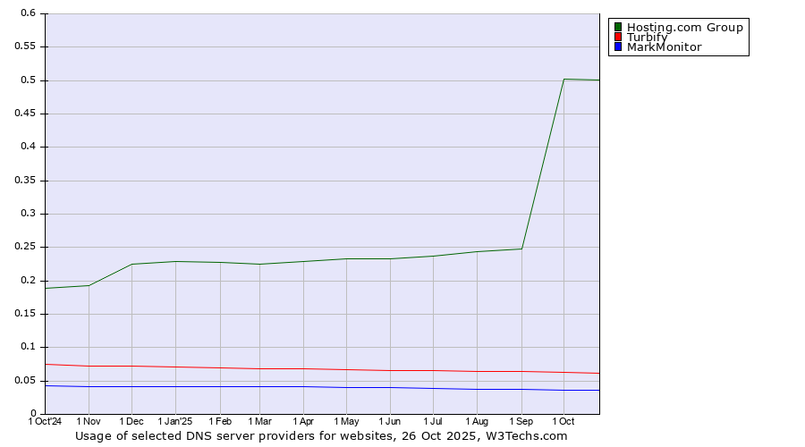 Historical trends in the usage of Hosting.com Group vs. Turbify vs. MarkMonitor
