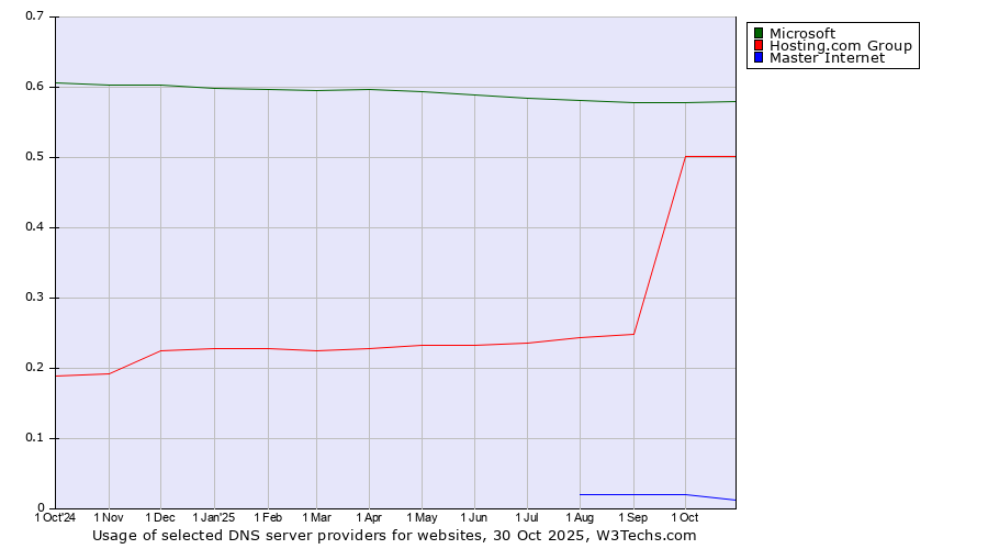 Historical trends in the usage of Microsoft vs. Hosting.com Group vs. Master Internet