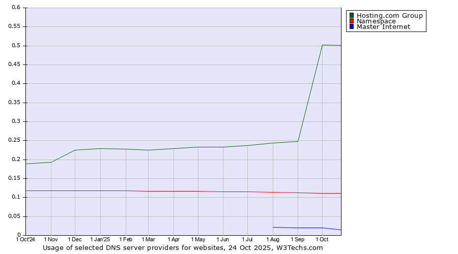 Historical trends in the usage of Hosting.com Group vs. Namespace vs. Master Internet